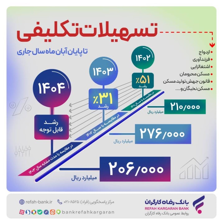 پرداخت بیش از 206.000 میلیارد ریال تسهیلات تکلیفی تا پایان آبان ماه سال جاری از سوی بانک رفاه کارگران